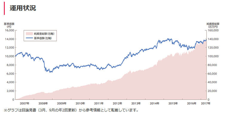 セゾン投信　設定来の運用状況